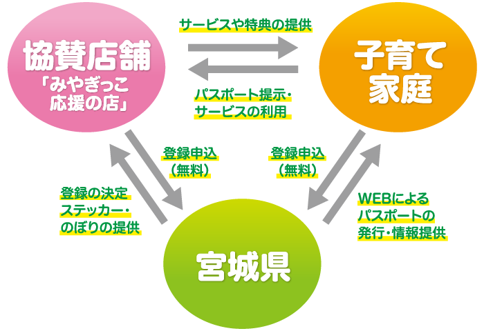 「みやぎ子育て支援パスポート」の仕組み